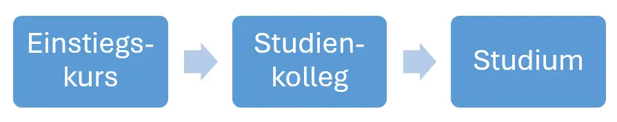 Ablauf Einstiegskurs mit anschließendem Studienkolleg