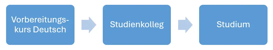 Ablauf Vorbereitungskurs Deutsch+ B2 mit anschließendem Studienkolleg und Studium